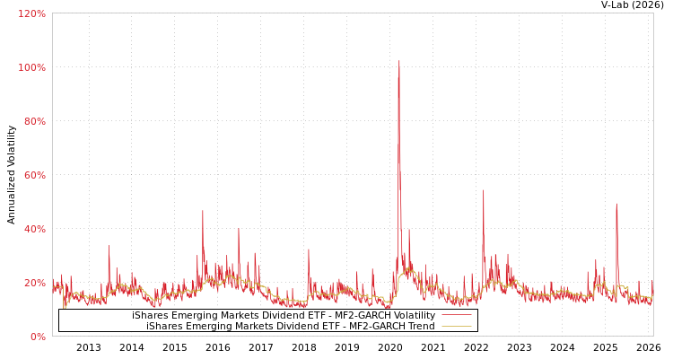 graph of iShares Emerging Markets Dividend ETF MF2-GARCH