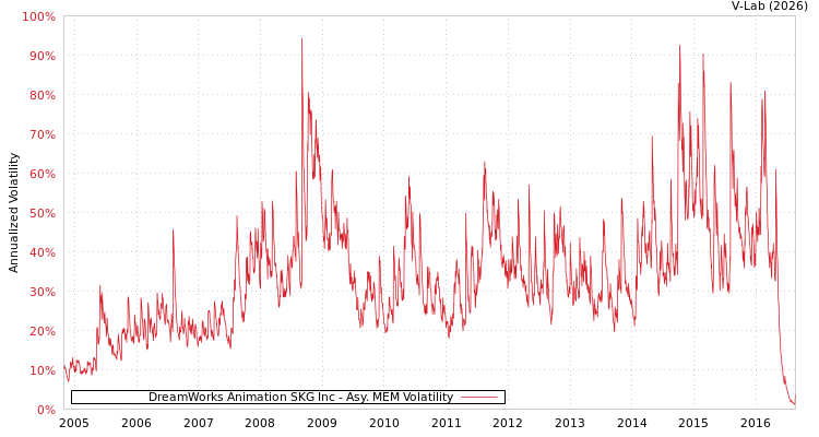graph of DreamWorks Animation SKG Inc AMEM