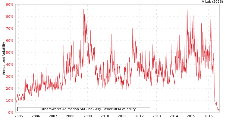 graph of DreamWorks Animation SKG Inc APMEM