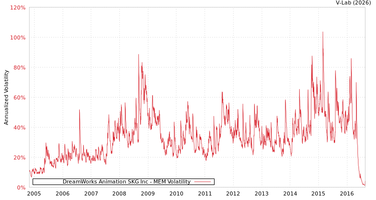 graph of DreamWorks Animation SKG Inc MEM