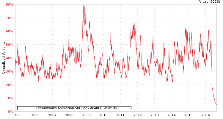 graph of DreamWorks Animation SKG Inc APARCH