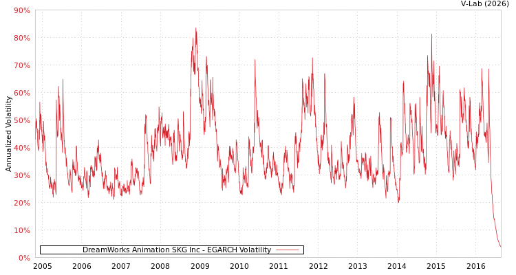 graph of DreamWorks Animation SKG Inc EGARCH