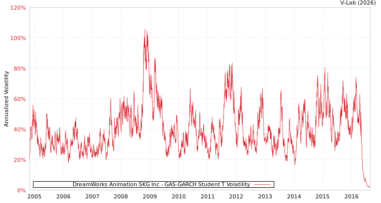 graph of DreamWorks Animation SKG Inc GAS-GARCH-T