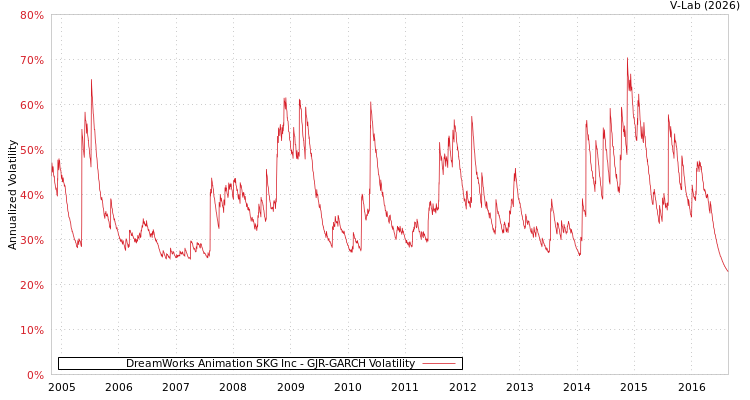 graph of DreamWorks Animation SKG Inc GJR-GARCH