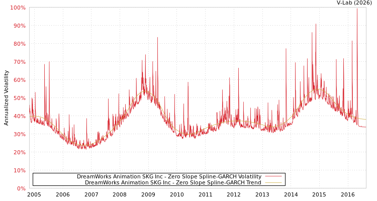 graph of DreamWorks Animation SKG Inc S0GARCH