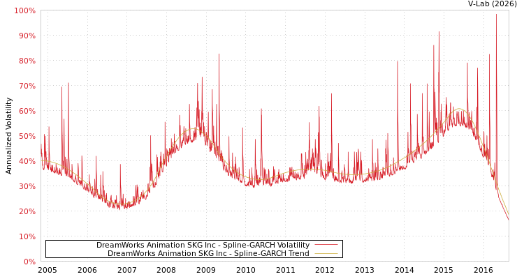 graph of DreamWorks Animation SKG Inc SGARCH