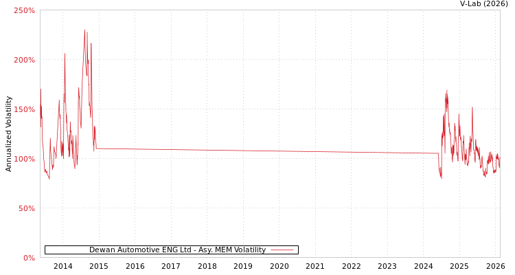 graph of Dewan Automotive ENG Ltd AMEM