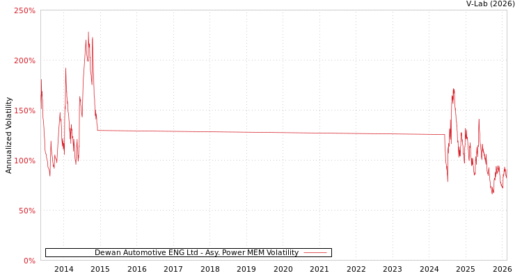 graph of Dewan Automotive ENG Ltd APMEM