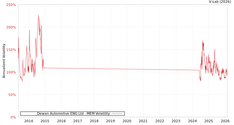 graph of Dewan Automotive ENG Ltd MEM