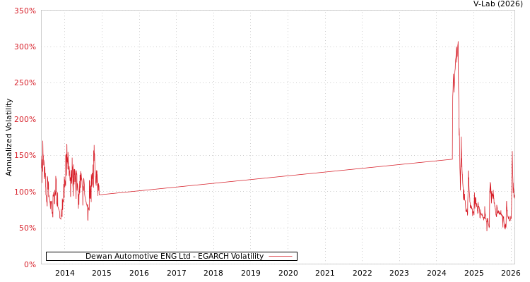 graph of Dewan Automotive ENG Ltd EGARCH