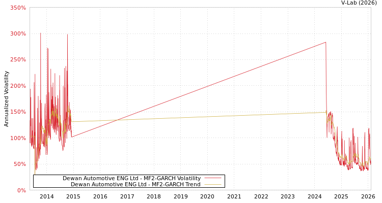 graph of Dewan Automotive ENG Ltd MF2-GARCH