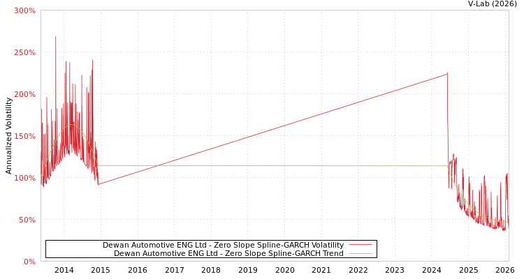 graph of Dewan Automotive ENG Ltd S0GARCH