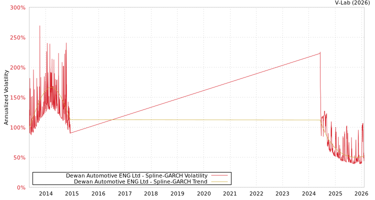graph of Dewan Automotive ENG Ltd SGARCH