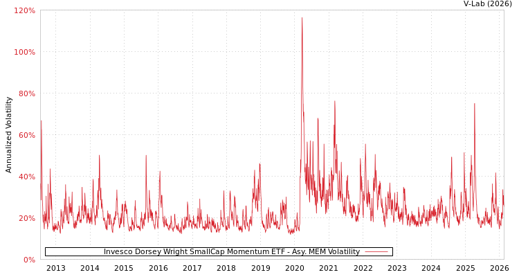 graph of Invesco Dorsey Wright SmallCap Momentum ETF AMEM