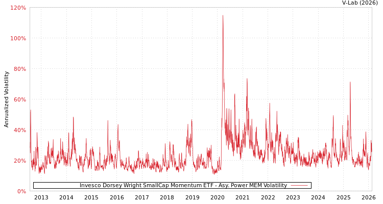 graph of Invesco Dorsey Wright SmallCap Momentum ETF APMEM