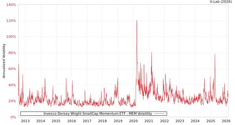graph of Invesco Dorsey Wright SmallCap Momentum ETF MEM