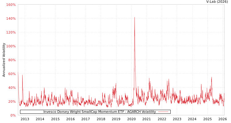 graph of Invesco Dorsey Wright SmallCap Momentum ETF AGARCH