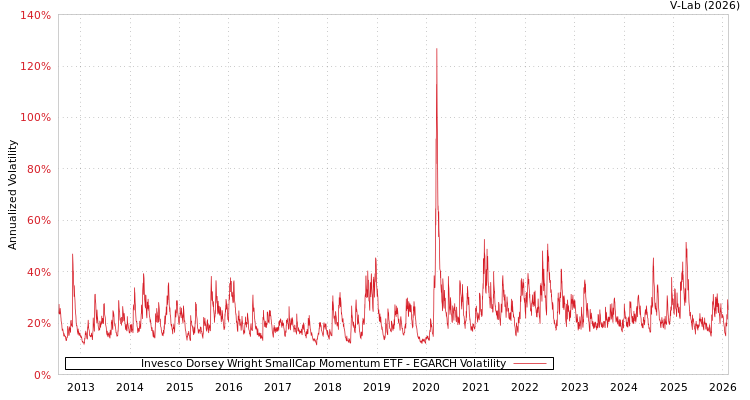 graph of Invesco Dorsey Wright SmallCap Momentum ETF EGARCH