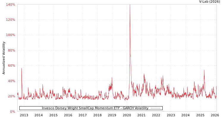graph of Invesco Dorsey Wright SmallCap Momentum ETF GARCH