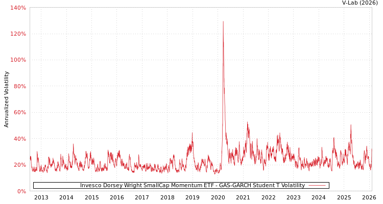 graph of Invesco Dorsey Wright SmallCap Momentum ETF GAS-GARCH-T