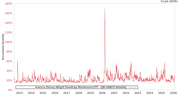 graph of Invesco Dorsey Wright SmallCap Momentum ETF GJR-GARCH
