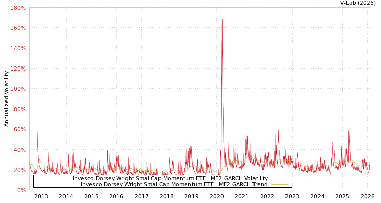 graph of Invesco Dorsey Wright SmallCap Momentum ETF MF2-GARCH