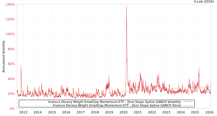 graph of Invesco Dorsey Wright SmallCap Momentum ETF S0GARCH
