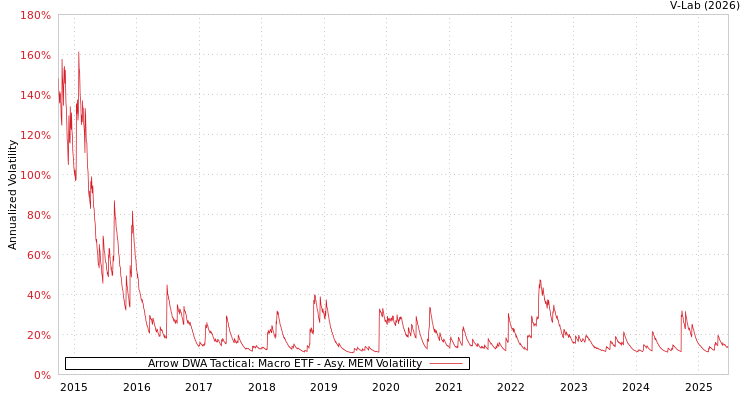 graph of Arrow DWA Tactical: Macro ETF AMEM