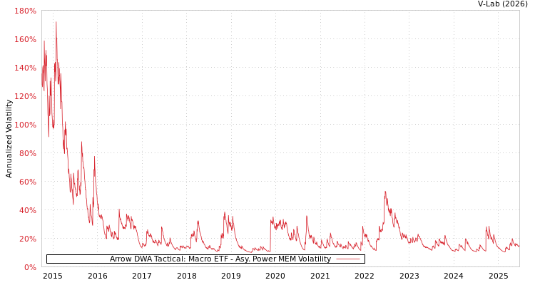 graph of Arrow DWA Tactical: Macro ETF APMEM
