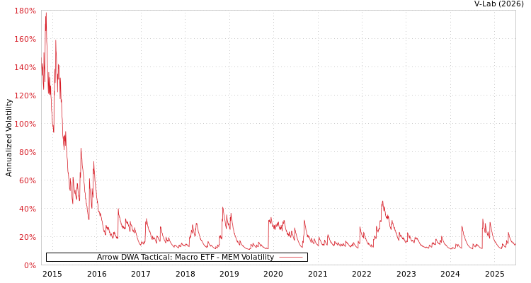 graph of Arrow DWA Tactical: Macro ETF MEM