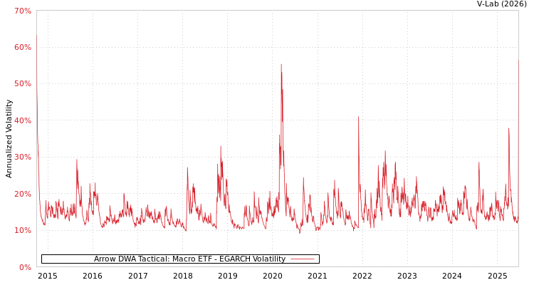 graph of Arrow DWA Tactical: Macro ETF EGARCH