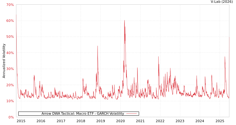 graph of Arrow DWA Tactical: Macro ETF GARCH