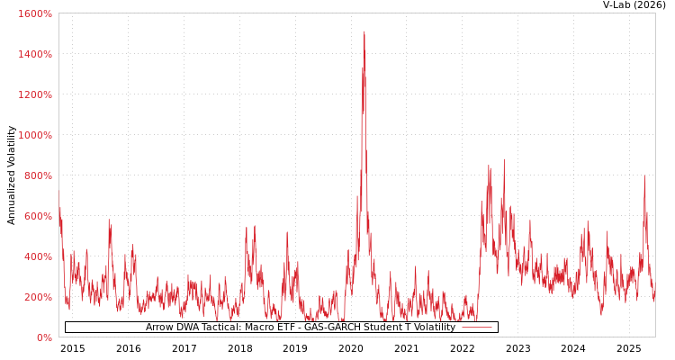 graph of Arrow DWA Tactical: Macro ETF GAS-GARCH-T