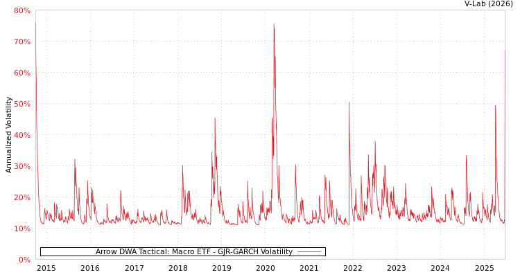 graph of Arrow DWA Tactical: Macro ETF GJR-GARCH