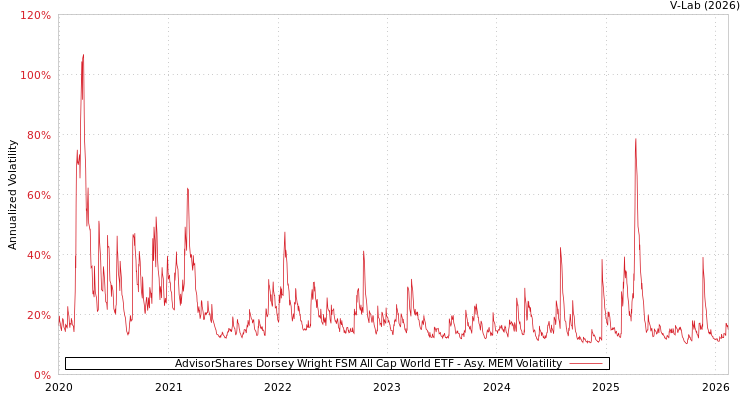 graph of AdvisorShares Dorsey Wright FSM All Cap World ETF AMEM