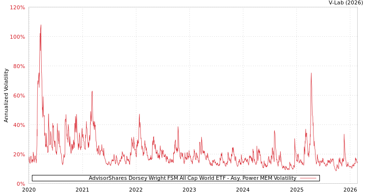 graph of AdvisorShares Dorsey Wright FSM All Cap World ETF APMEM