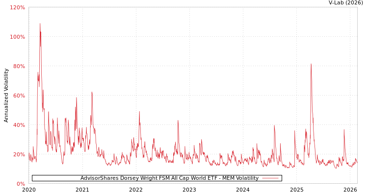 graph of AdvisorShares Dorsey Wright FSM All Cap World ETF MEM