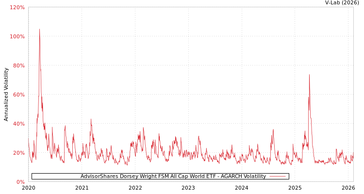graph of AdvisorShares Dorsey Wright FSM All Cap World ETF AGARCH