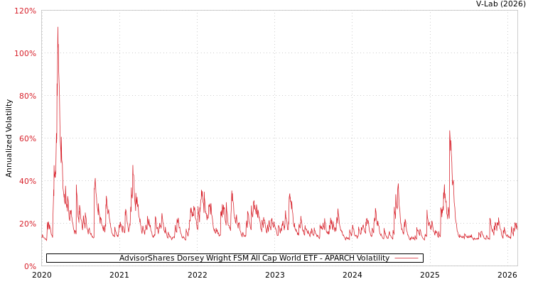 graph of AdvisorShares Dorsey Wright FSM All Cap World ETF APARCH