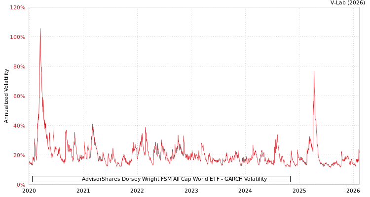graph of AdvisorShares Dorsey Wright FSM All Cap World ETF GARCH