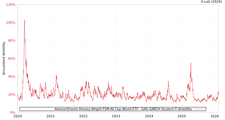 graph of AdvisorShares Dorsey Wright FSM All Cap World ETF GAS-GARCH-T