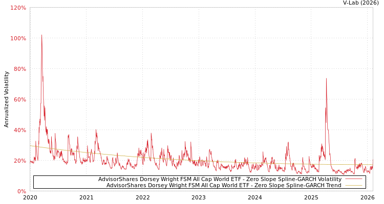 graph of AdvisorShares Dorsey Wright FSM All Cap World ETF S0GARCH