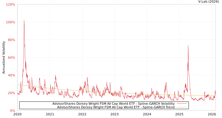 graph of AdvisorShares Dorsey Wright FSM All Cap World ETF SGARCH