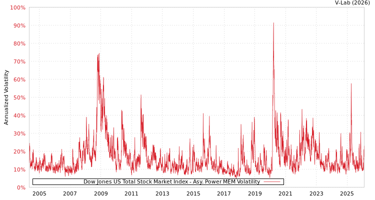 graph of Dow Jones US Total Stock Market Index APMEM