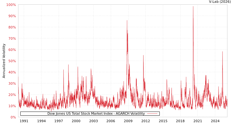 graph of Dow Jones US Total Stock Market Index AGARCH