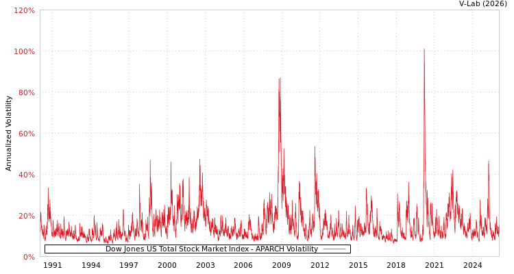 graph of Dow Jones US Total Stock Market Index APARCH