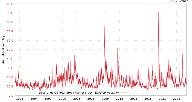 graph of Dow Jones US Total Stock Market Index EGARCH