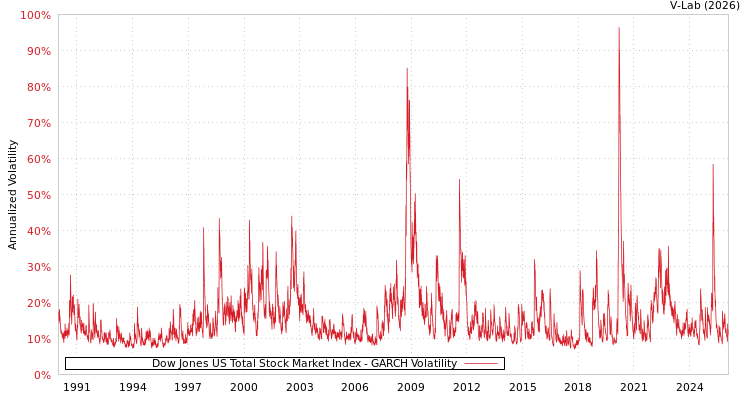 graph of Dow Jones US Total Stock Market Index GARCH