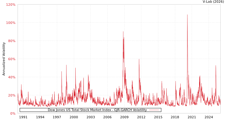 graph of Dow Jones US Total Stock Market Index GJR-GARCH