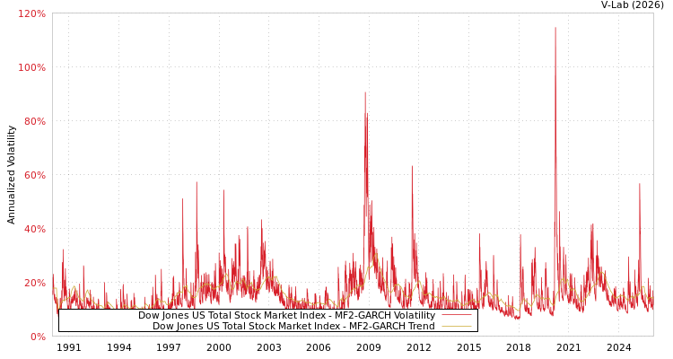 graph of Dow Jones US Total Stock Market Index MF2-GARCH